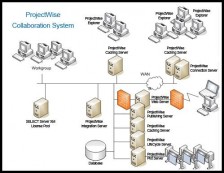 ProjectWise - Príklad nasadenia